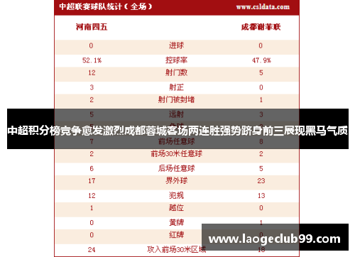 中超积分榜竞争愈发激烈成都蓉城客场两连胜强势跻身前三展现黑马气质 中超积分榜竞争愈发激烈成都蓉城客场两连胜强势跻身前三展现黑马气质